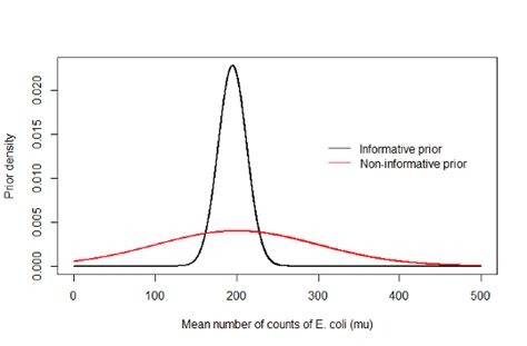 prior distribution boxes|non informative prior distribution hierarchy.